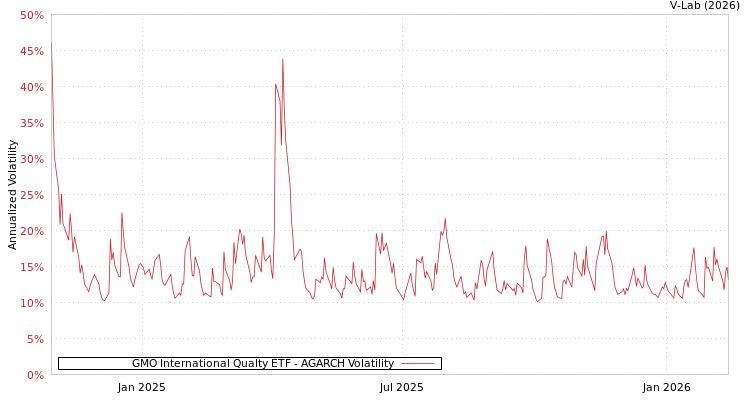 graph of GMO International Qualty ETF AGARCH