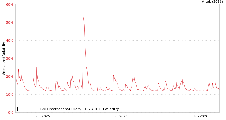 graph of GMO International Qualty ETF APARCH
