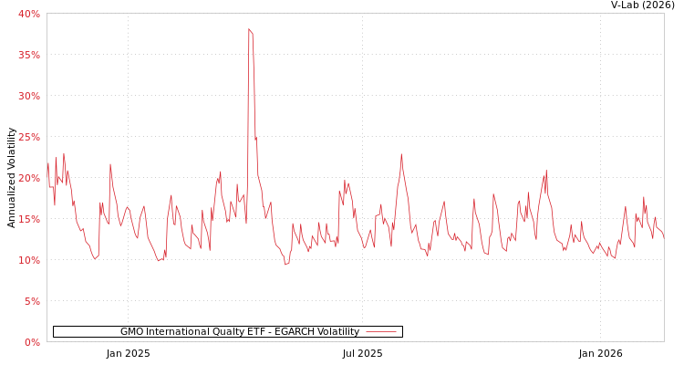 graph of GMO International Qualty ETF EGARCH