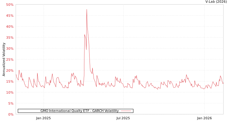 graph of GMO International Qualty ETF GARCH