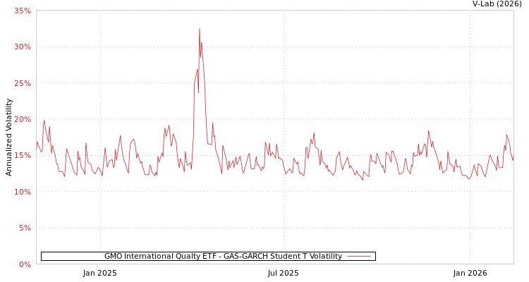 graph of GMO International Qualty ETF GAS-GARCH-T