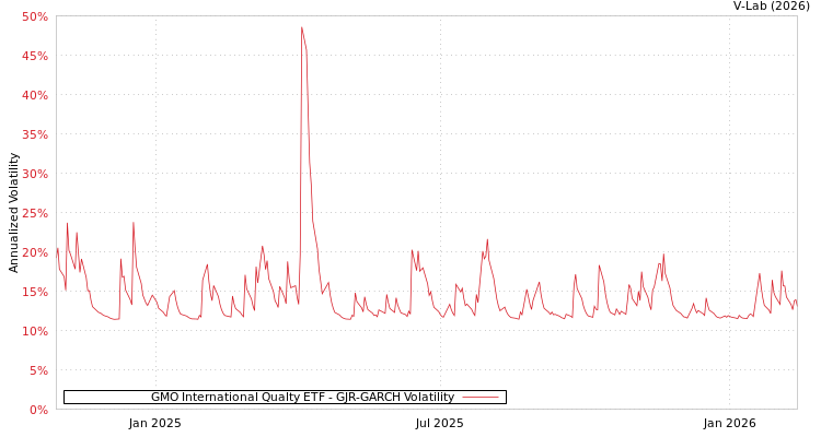 graph of GMO International Qualty ETF GJR-GARCH