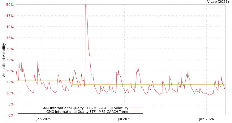 graph of GMO International Qualty ETF MF2-GARCH