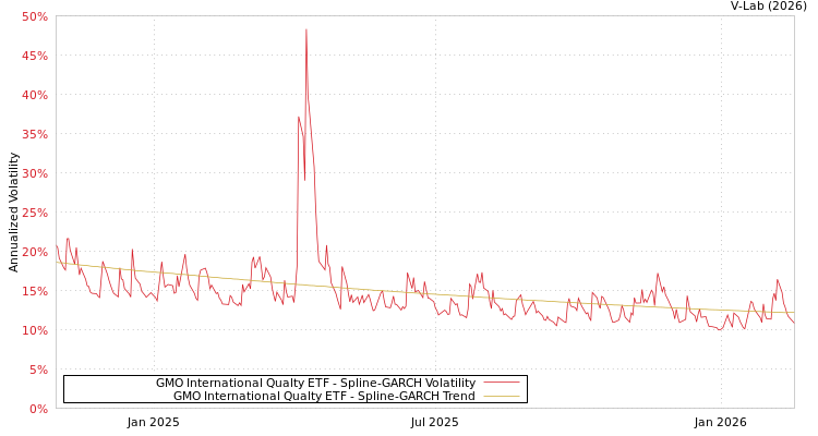 graph of GMO International Qualty ETF SGARCH