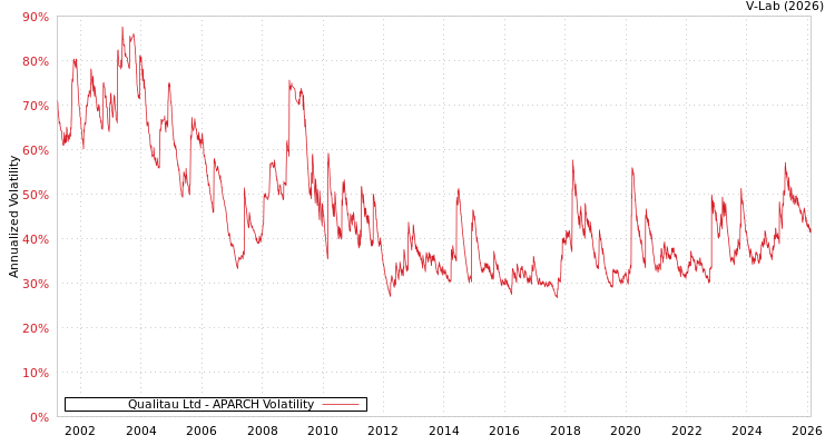 graph of Qualitau Ltd APARCH