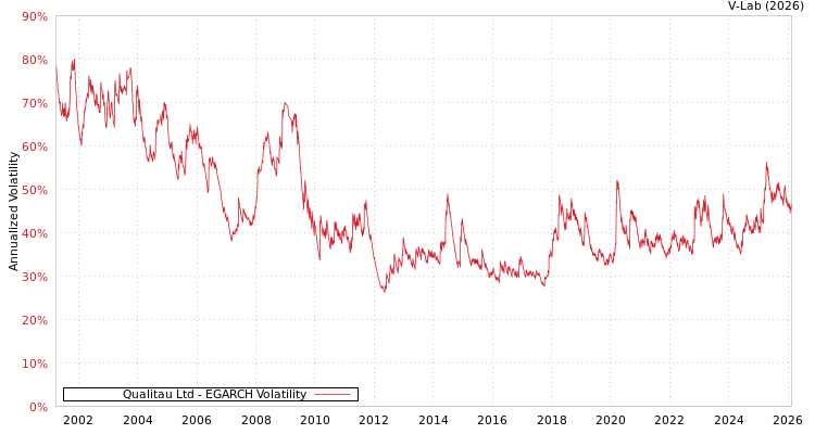 graph of Qualitau Ltd EGARCH