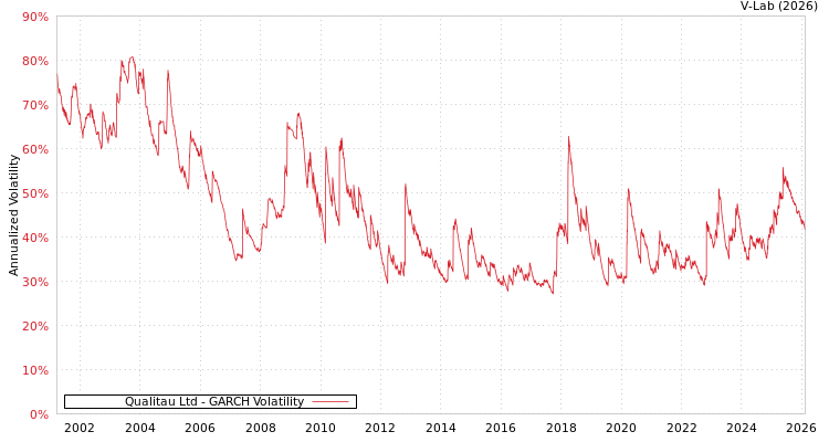 graph of Qualitau Ltd GARCH