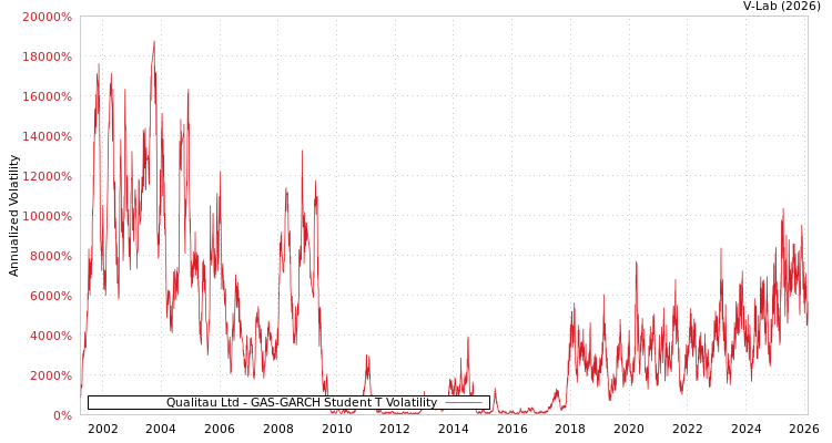 graph of Qualitau Ltd GAS-GARCH-T