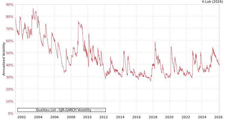 graph of Qualitau Ltd GJR-GARCH