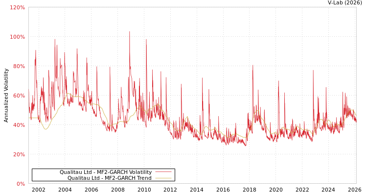 graph of Qualitau Ltd MF2-GARCH