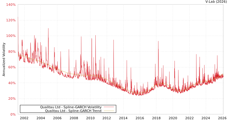 graph of Qualitau Ltd SGARCH