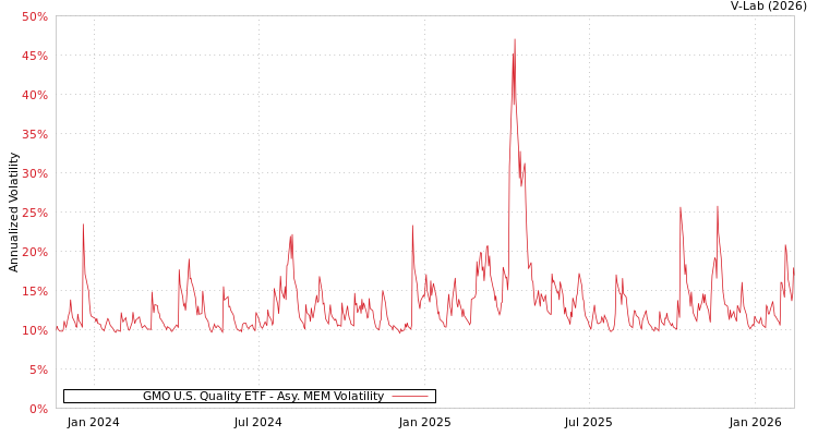 graph of GMO U.S. Quality ETF AMEM