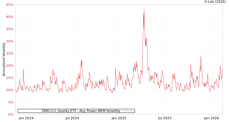 graph of GMO U.S. Quality ETF APMEM
