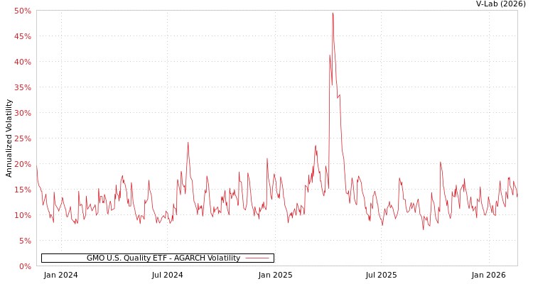 graph of GMO U.S. Quality ETF AGARCH