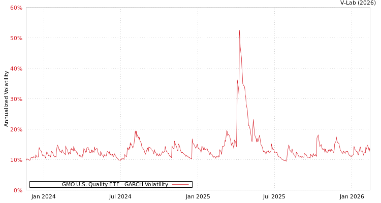 graph of GMO U.S. Quality ETF GARCH