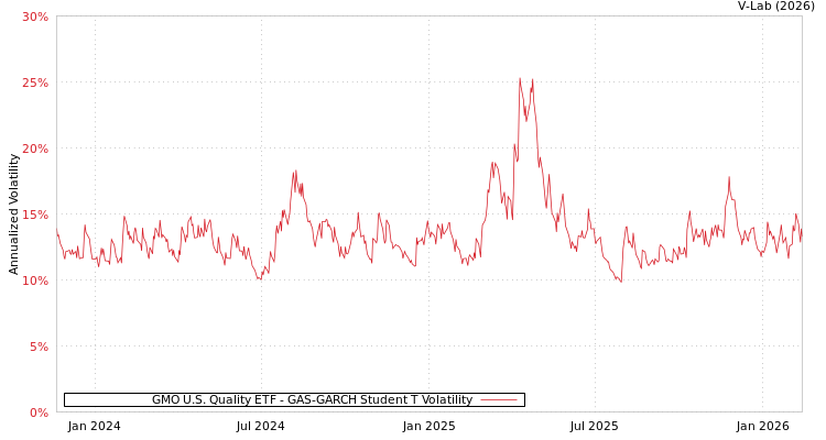graph of GMO U.S. Quality ETF GAS-GARCH-T