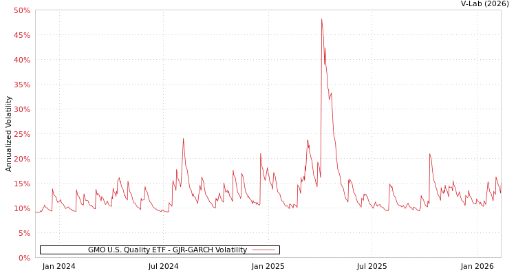 graph of GMO U.S. Quality ETF GJR-GARCH