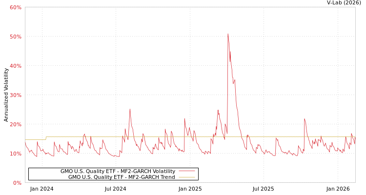 graph of GMO U.S. Quality ETF MF2-GARCH