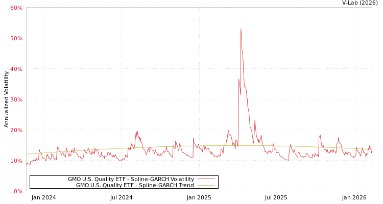 graph of GMO U.S. Quality ETF SGARCH