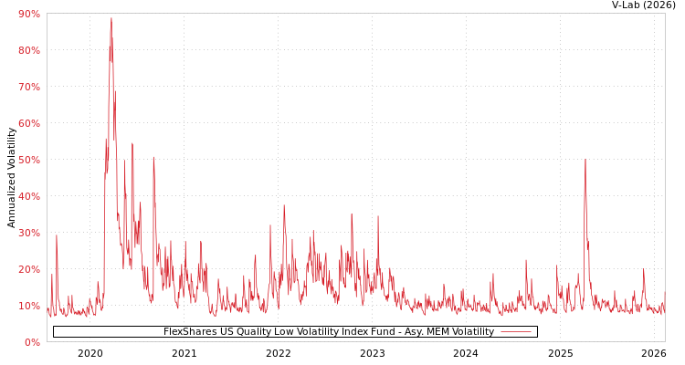 graph of FlexShares US Quality Low Volatility Index Fund AMEM