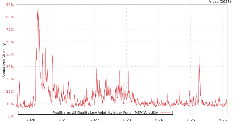 graph of FlexShares US Quality Low Volatility Index Fund MEM