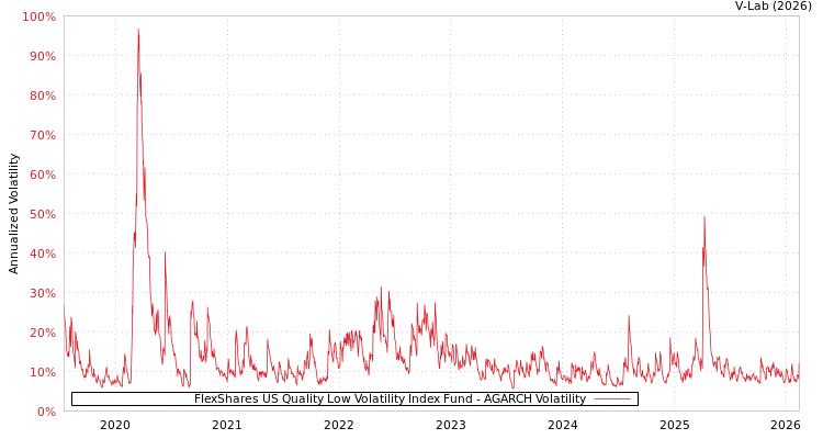 graph of FlexShares US Quality Low Volatility Index Fund AGARCH