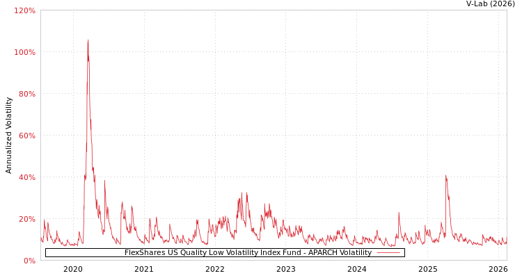 graph of FlexShares US Quality Low Volatility Index Fund APARCH