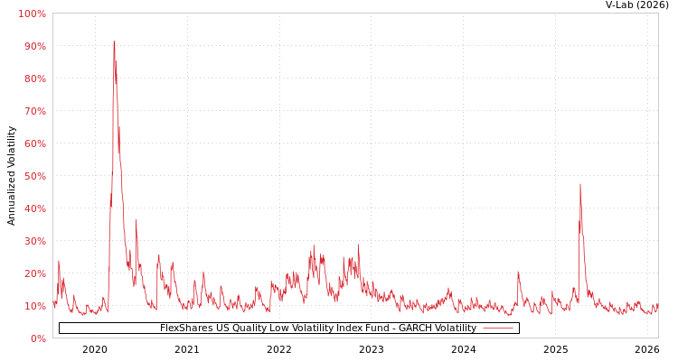 graph of FlexShares US Quality Low Volatility Index Fund GARCH