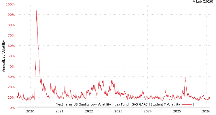 graph of FlexShares US Quality Low Volatility Index Fund GAS-GARCH-T