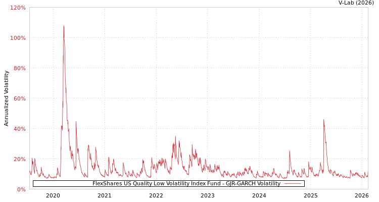 graph of FlexShares US Quality Low Volatility Index Fund GJR-GARCH