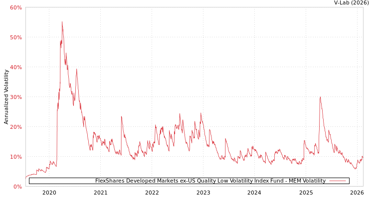 graph of FlexShares Developed Markets ex-US Quality Low Volatility Index Fund MEM