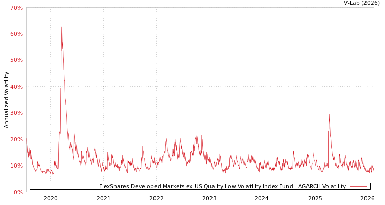 graph of FlexShares Developed Markets ex-US Quality Low Volatility Index Fund AGARCH