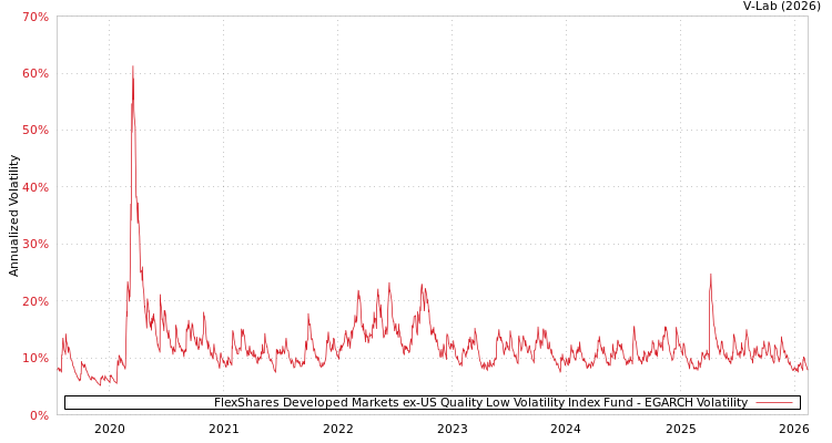 graph of FlexShares Developed Markets ex-US Quality Low Volatility Index Fund EGARCH