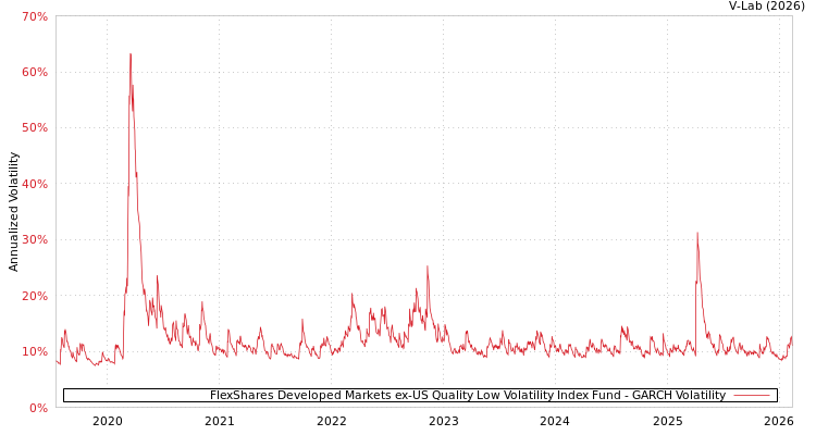 graph of FlexShares Developed Markets ex-US Quality Low Volatility Index Fund GARCH