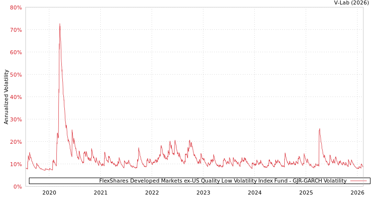 graph of FlexShares Developed Markets ex-US Quality Low Volatility Index Fund GJR-GARCH