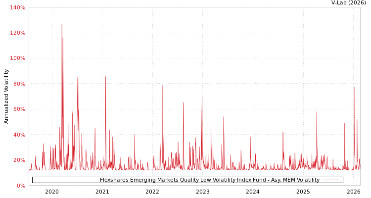 graph of Flexshares Emerging Markets Quality Low Volatility Index Fund AMEM