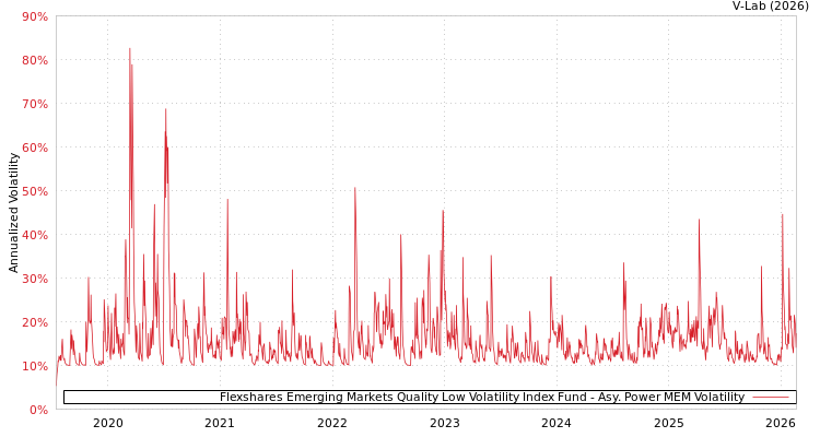 graph of Flexshares Emerging Markets Quality Low Volatility Index Fund APMEM