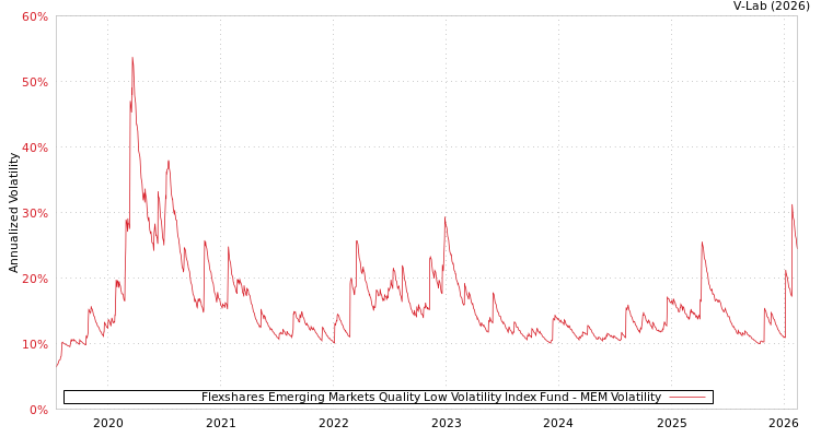 graph of Flexshares Emerging Markets Quality Low Volatility Index Fund MEM