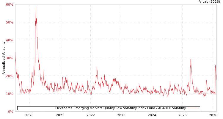 graph of Flexshares Emerging Markets Quality Low Volatility Index Fund AGARCH