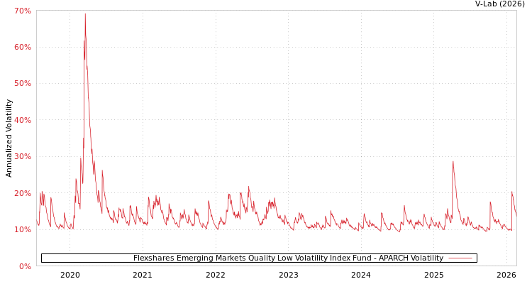 graph of Flexshares Emerging Markets Quality Low Volatility Index Fund APARCH