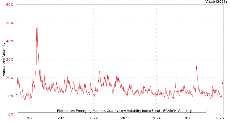 graph of Flexshares Emerging Markets Quality Low Volatility Index Fund EGARCH