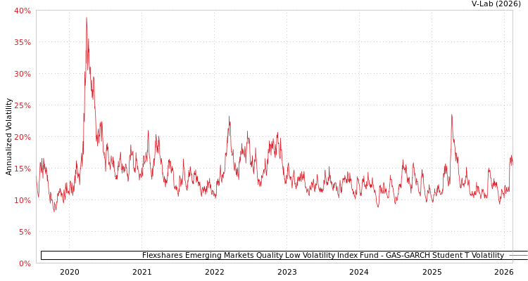 graph of Flexshares Emerging Markets Quality Low Volatility Index Fund GAS-GARCH-T