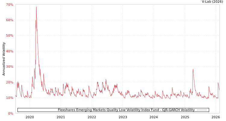 graph of Flexshares Emerging Markets Quality Low Volatility Index Fund GJR-GARCH