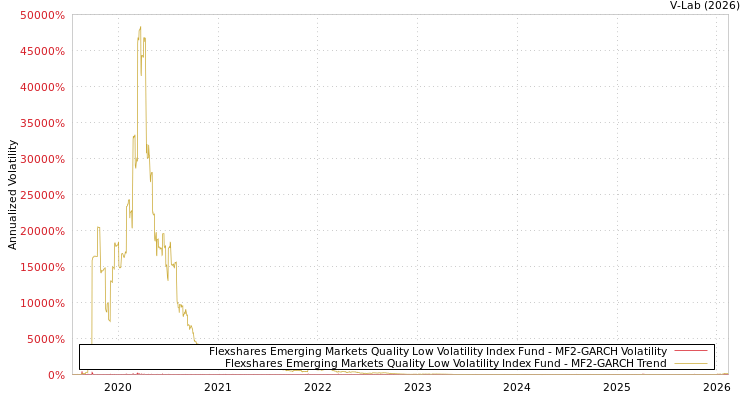 graph of Flexshares Emerging Markets Quality Low Volatility Index Fund MF2-GARCH