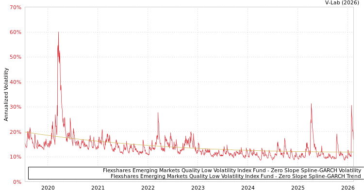graph of Flexshares Emerging Markets Quality Low Volatility Index Fund S0GARCH