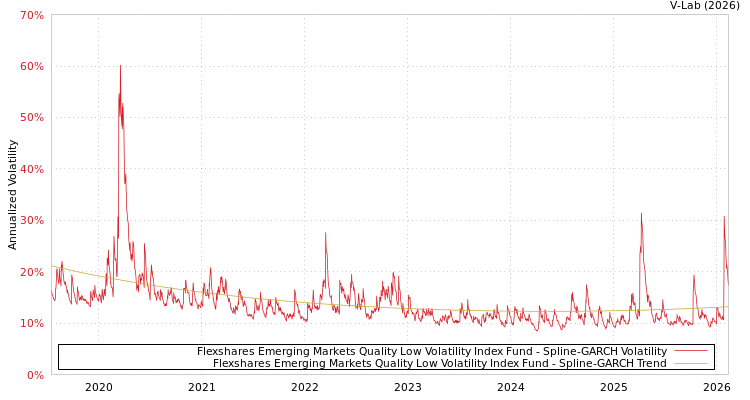 graph of Flexshares Emerging Markets Quality Low Volatility Index Fund SGARCH