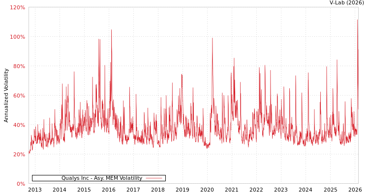 graph of Qualys Inc AMEM