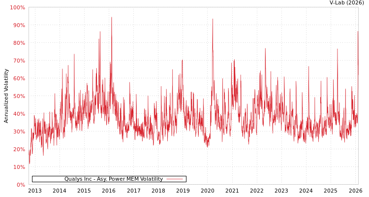 graph of Qualys Inc APMEM