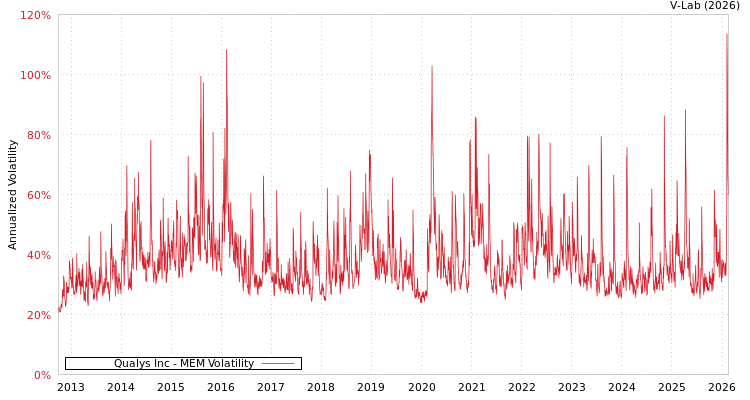 graph of Qualys Inc MEM