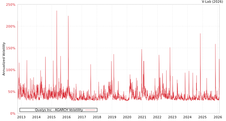 graph of Qualys Inc AGARCH